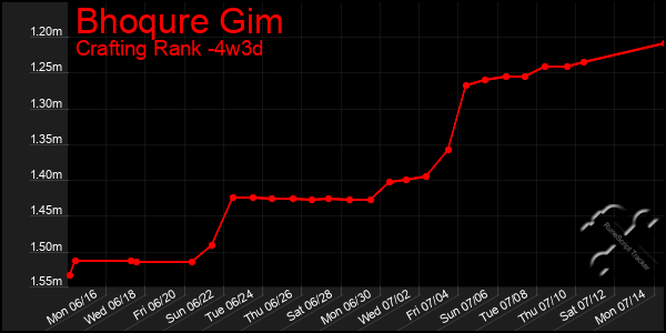 Last 31 Days Graph of Bhoqure Gim