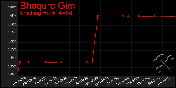 Last 31 Days Graph of Bhoqure Gim