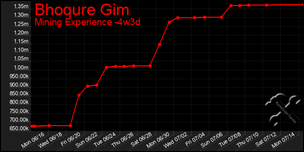 Last 31 Days Graph of Bhoqure Gim