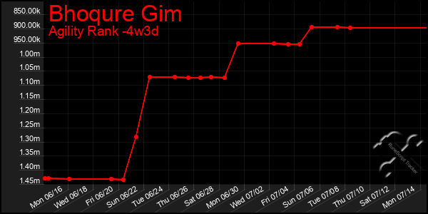 Last 31 Days Graph of Bhoqure Gim