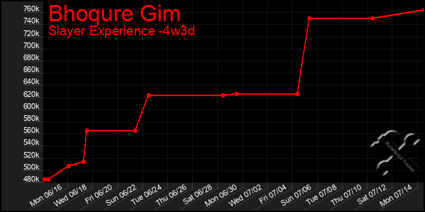 Last 31 Days Graph of Bhoqure Gim