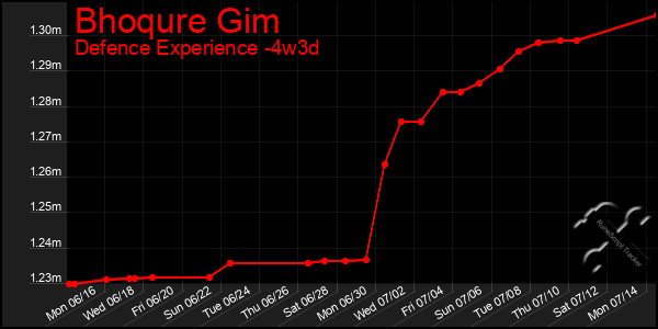 Last 31 Days Graph of Bhoqure Gim