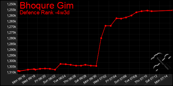 Last 31 Days Graph of Bhoqure Gim