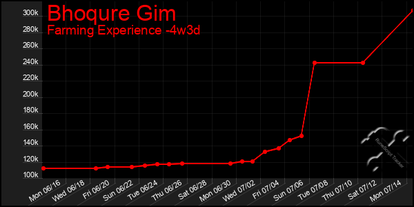 Last 31 Days Graph of Bhoqure Gim