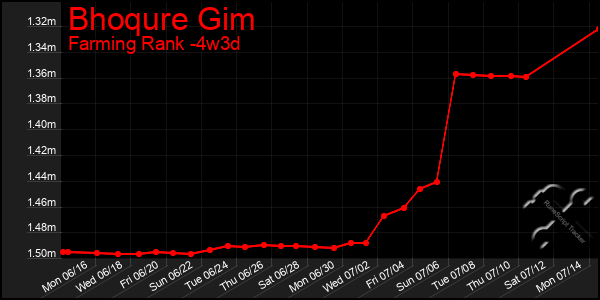 Last 31 Days Graph of Bhoqure Gim