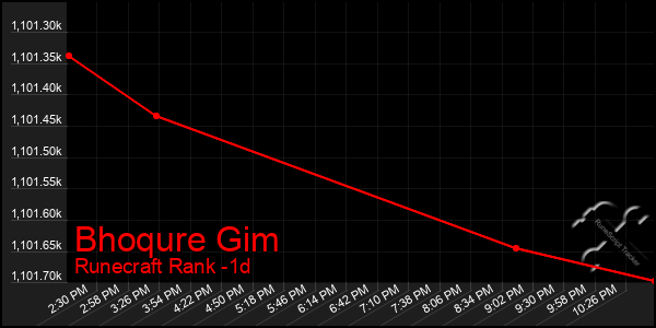 Last 24 Hours Graph of Bhoqure Gim