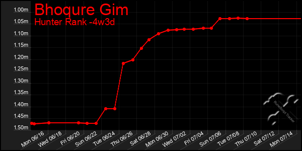 Last 31 Days Graph of Bhoqure Gim