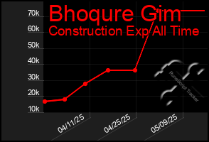 Total Graph of Bhoqure Gim