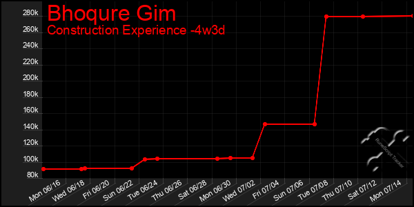 Last 31 Days Graph of Bhoqure Gim