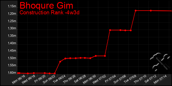 Last 31 Days Graph of Bhoqure Gim
