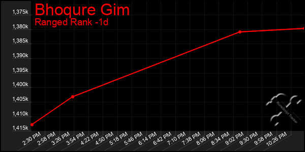 Last 24 Hours Graph of Bhoqure Gim