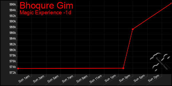Last 24 Hours Graph of Bhoqure Gim