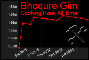 Total Graph of Bhoqure Gim