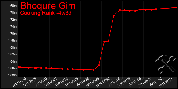 Last 31 Days Graph of Bhoqure Gim