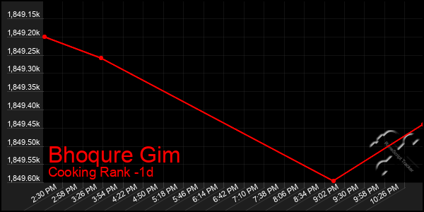 Last 24 Hours Graph of Bhoqure Gim