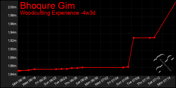 Last 31 Days Graph of Bhoqure Gim