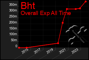 Total Graph of Bht