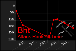 Total Graph of Bht