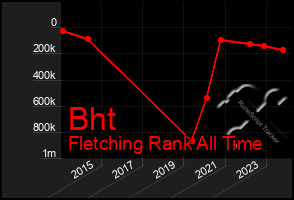 Total Graph of Bht