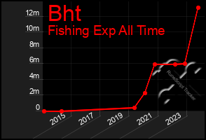 Total Graph of Bht