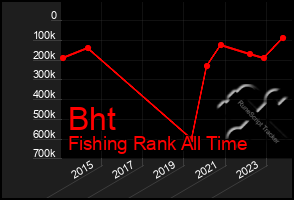 Total Graph of Bht