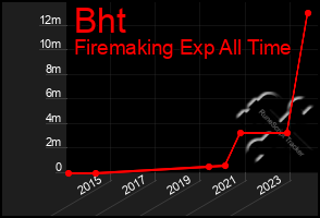 Total Graph of Bht