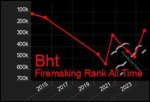 Total Graph of Bht