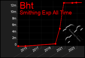 Total Graph of Bht