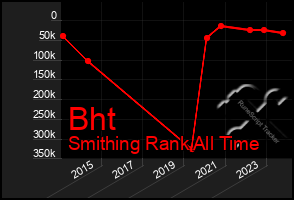 Total Graph of Bht