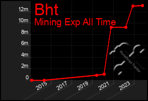 Total Graph of Bht