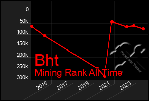 Total Graph of Bht