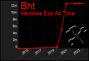 Total Graph of Bht