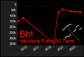 Total Graph of Bht