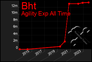 Total Graph of Bht