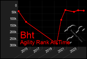 Total Graph of Bht