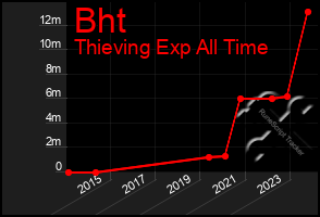 Total Graph of Bht