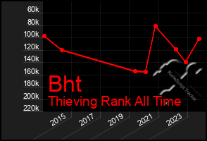 Total Graph of Bht