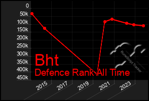 Total Graph of Bht