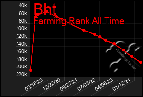 Total Graph of Bht