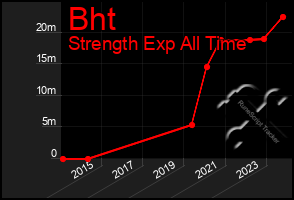 Total Graph of Bht