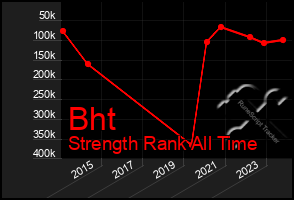 Total Graph of Bht