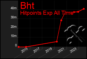 Total Graph of Bht