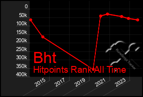 Total Graph of Bht