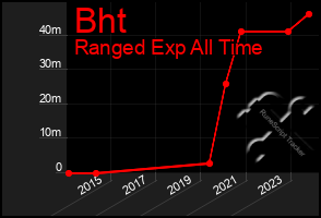 Total Graph of Bht