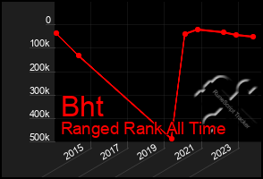 Total Graph of Bht