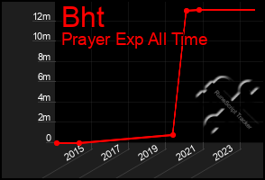 Total Graph of Bht