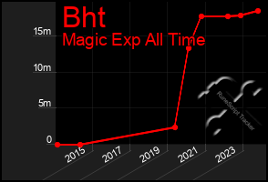 Total Graph of Bht