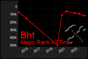 Total Graph of Bht