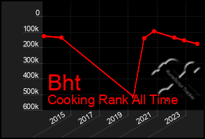 Total Graph of Bht