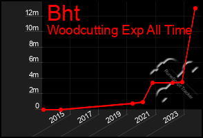 Total Graph of Bht